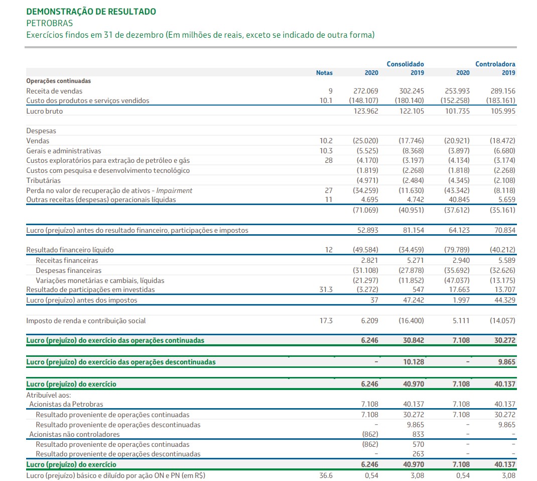 demonstrativo-de-resultado-dre-petrobras